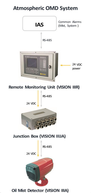 AOMD-system diagram